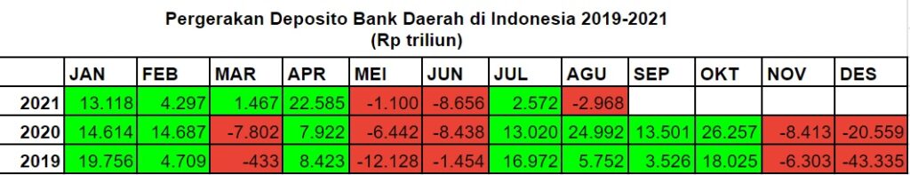 deposito bank daerah