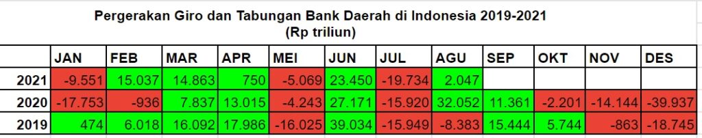 giro dan tabungan bank daerah