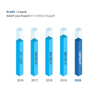 Kinerja Kredit BNBA