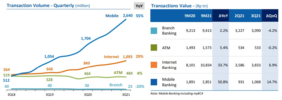 Kinerja Transaksi Digital BBCA