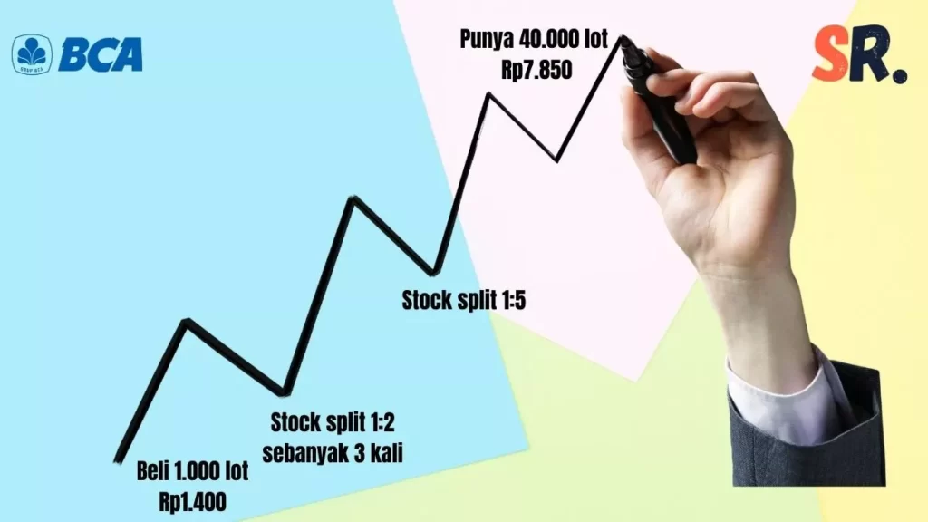 Simulasi investasi saham BBCA sejak IPO sampai saat ini