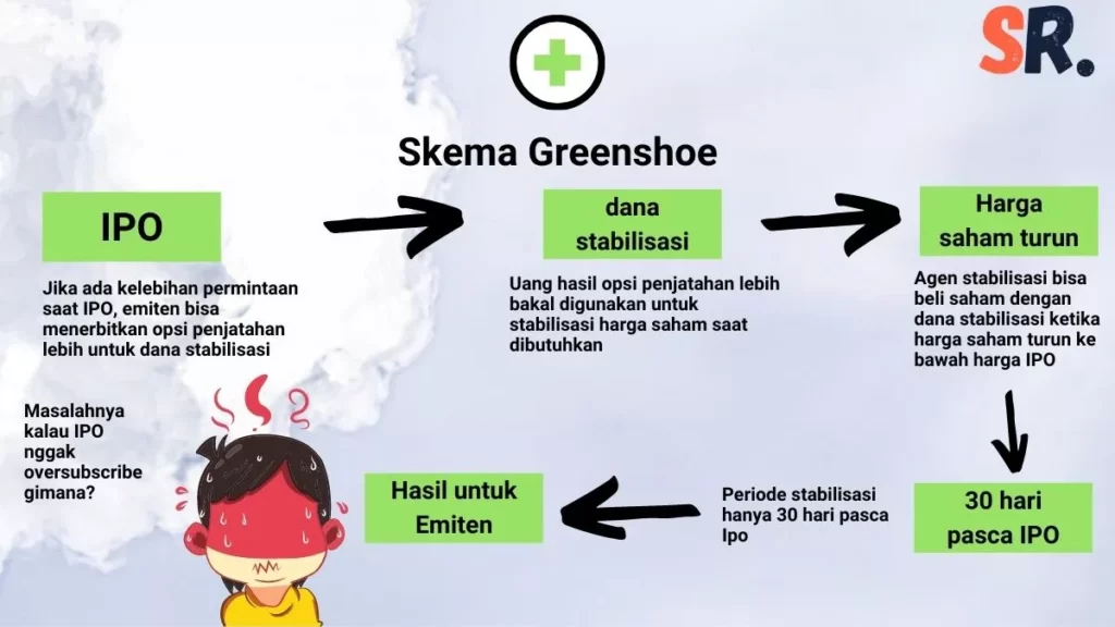 Skema greenshoe IPo Goto