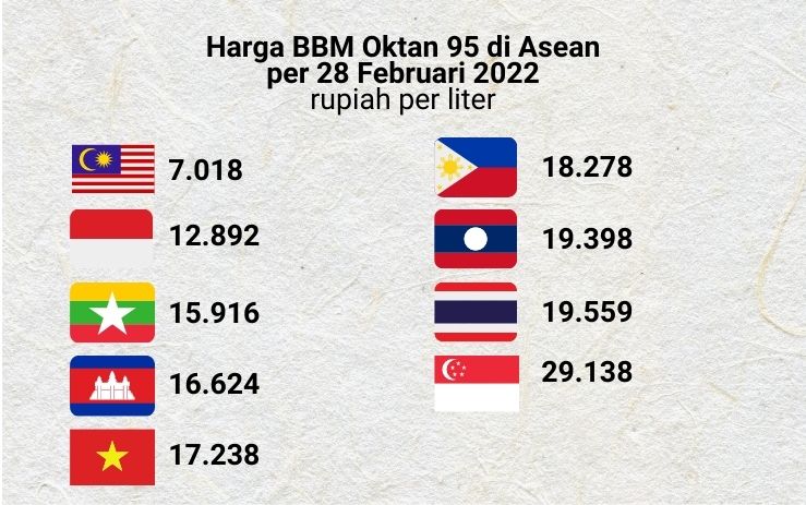 Harga BBM di Asean