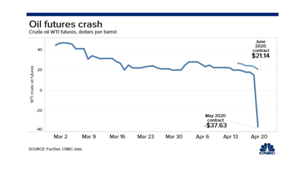 harga minyak dunia negatif pada april 2020