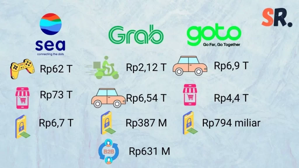 Perbandingan sumber pendapatan Sea, Grab, dan Gojek