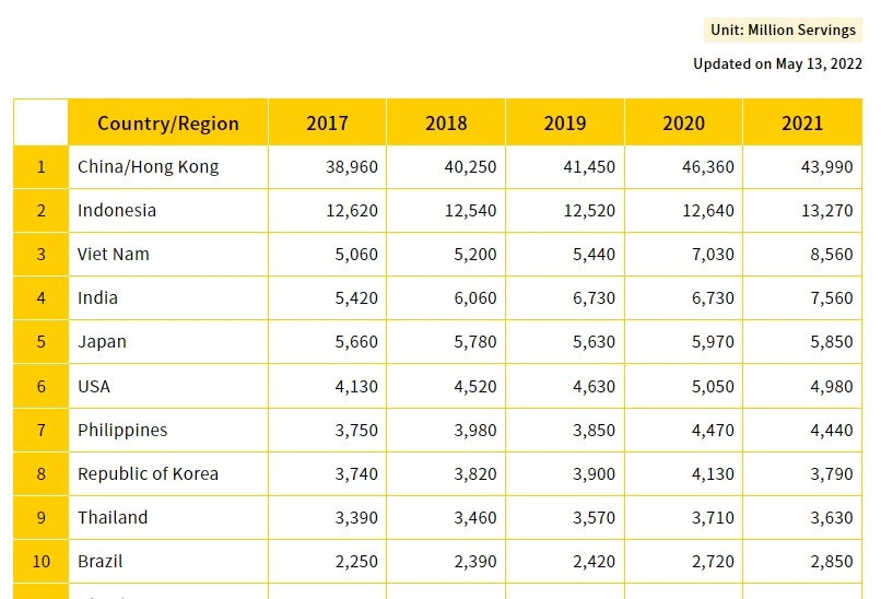 Data konsumsi mie instan dunia