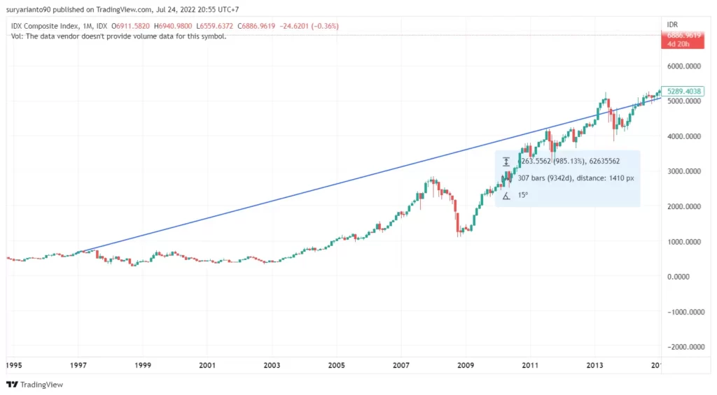 IHSG 30 tahun