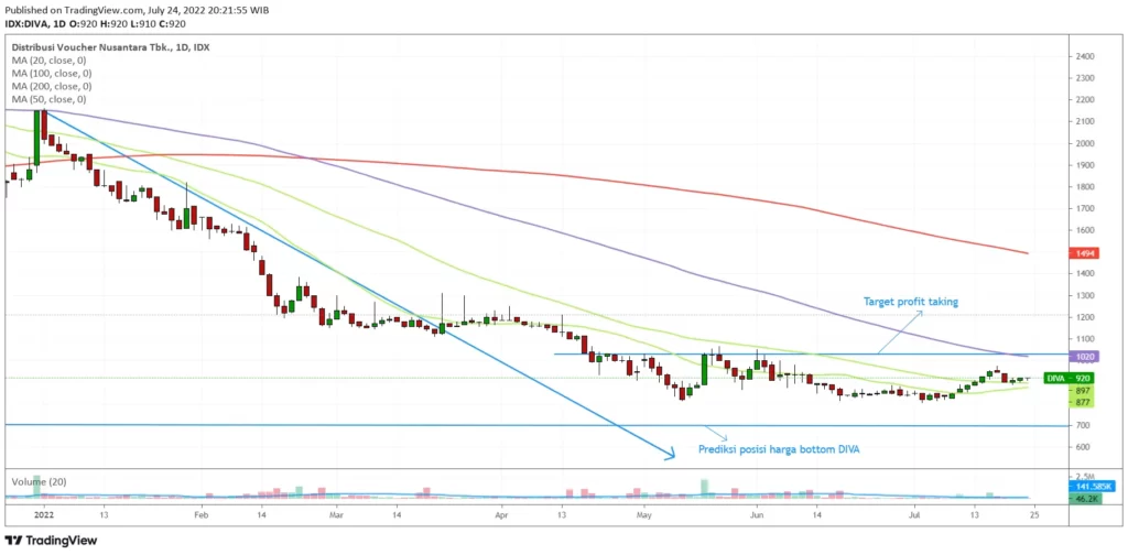 Saham DIVA