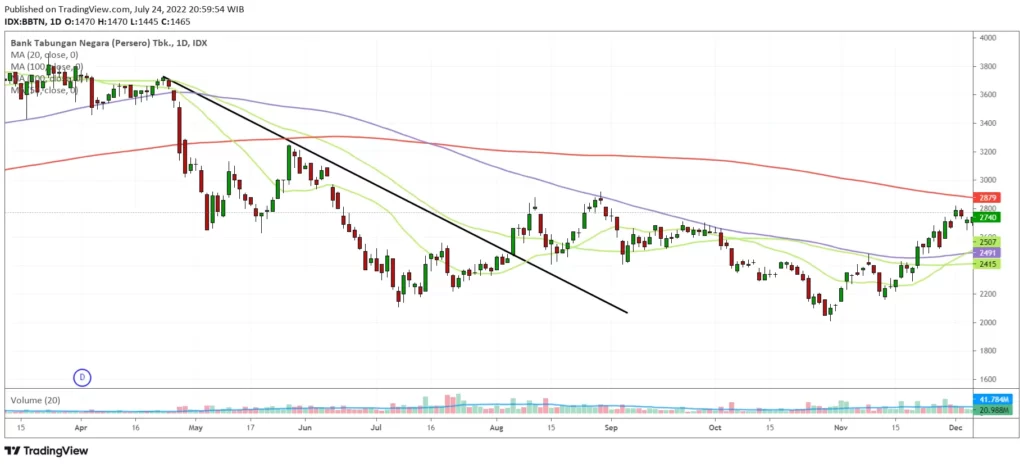 Harga saham BBTN