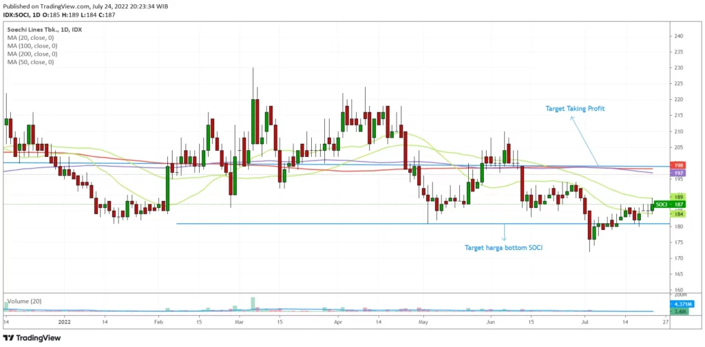 Saham SOCI