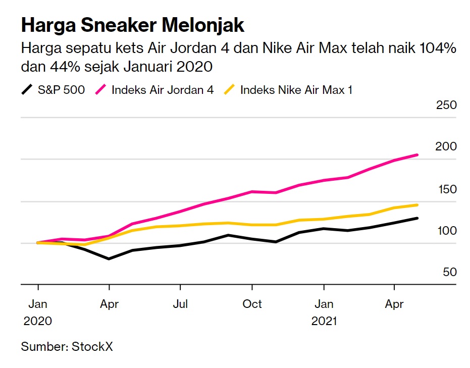 tren harga sneaker 2020-2022